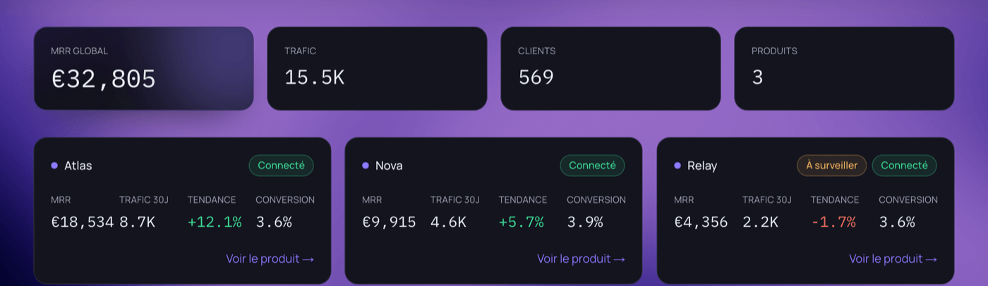 Dashboard AELYNT affichant le MRR global, le trafic et une carte par produit (Atlas, Nova, Relay)
