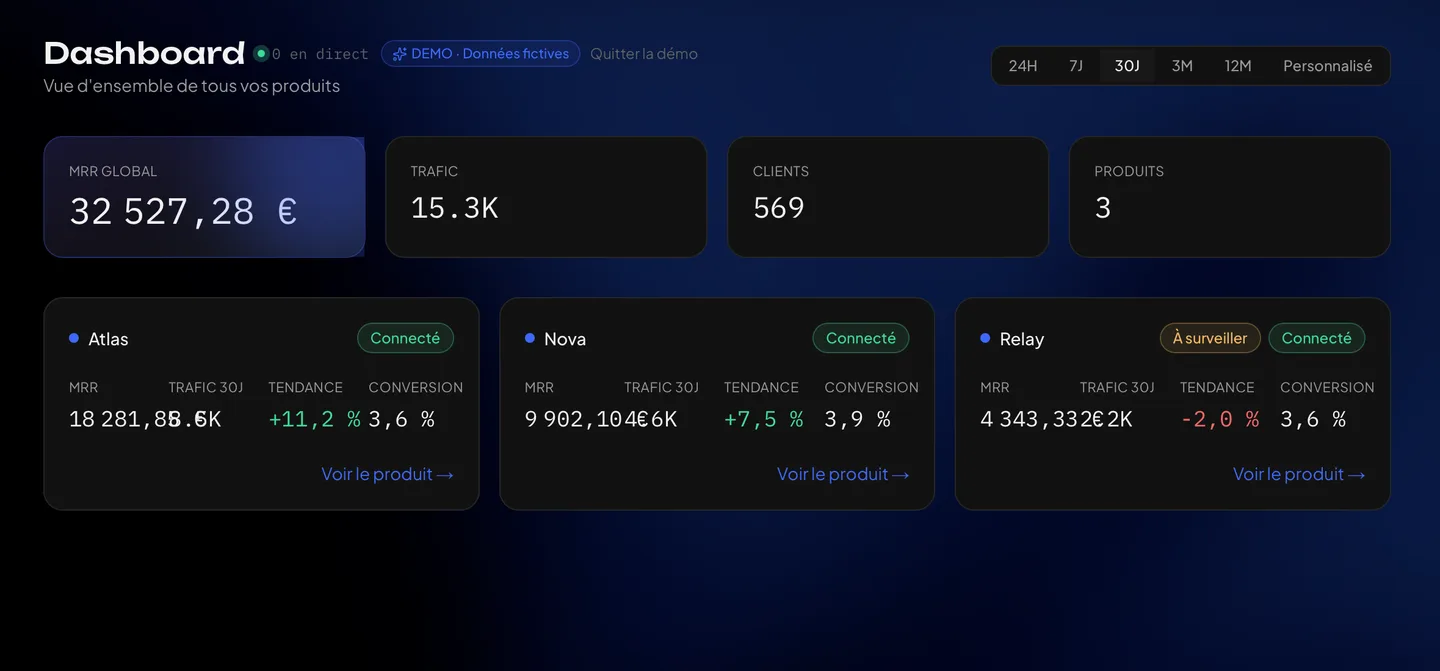 AELYNT portfolio overview: global MRR, traffic, and per-product breakdown.